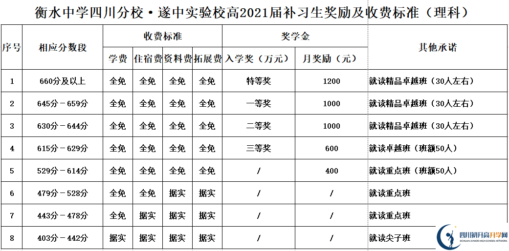 2022年遂寧市遂寧中學(xué)外國語實(shí)驗(yàn)學(xué)校高三復(fù)讀招生簡章