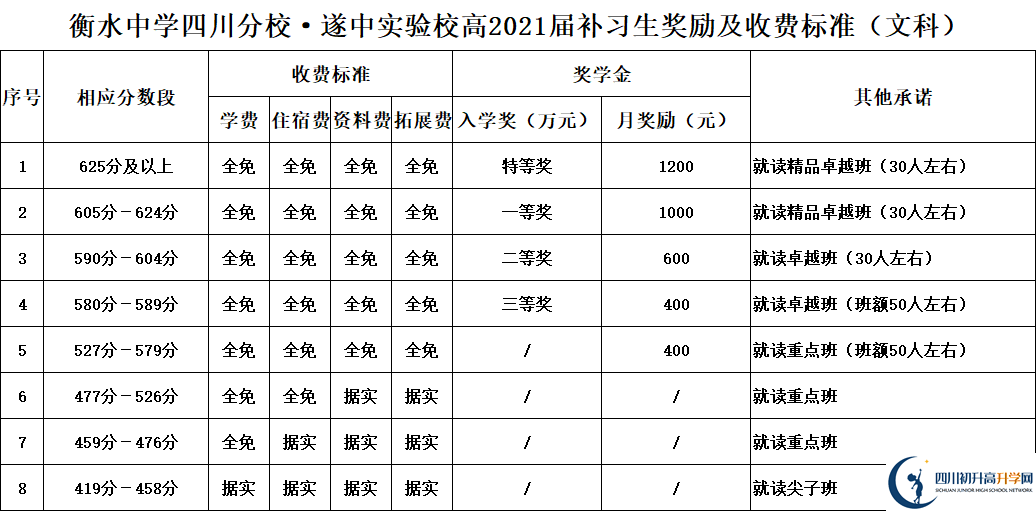 2022年遂寧市遂寧中學(xué)外國語實(shí)驗(yàn)學(xué)校高三復(fù)讀招生簡章