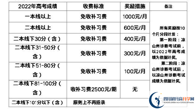 2022年涼山州會理縣第一中學(xué)高三復(fù)讀收費標(biāo)準(zhǔn)