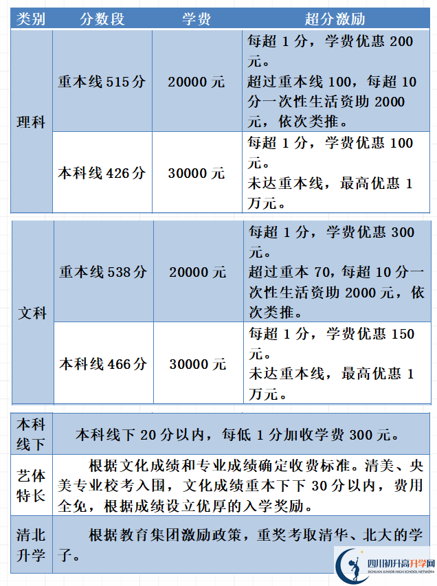 2022年瀘州市天立國際學(xué)校高三復(fù)讀收費標(biāo)準(zhǔn)