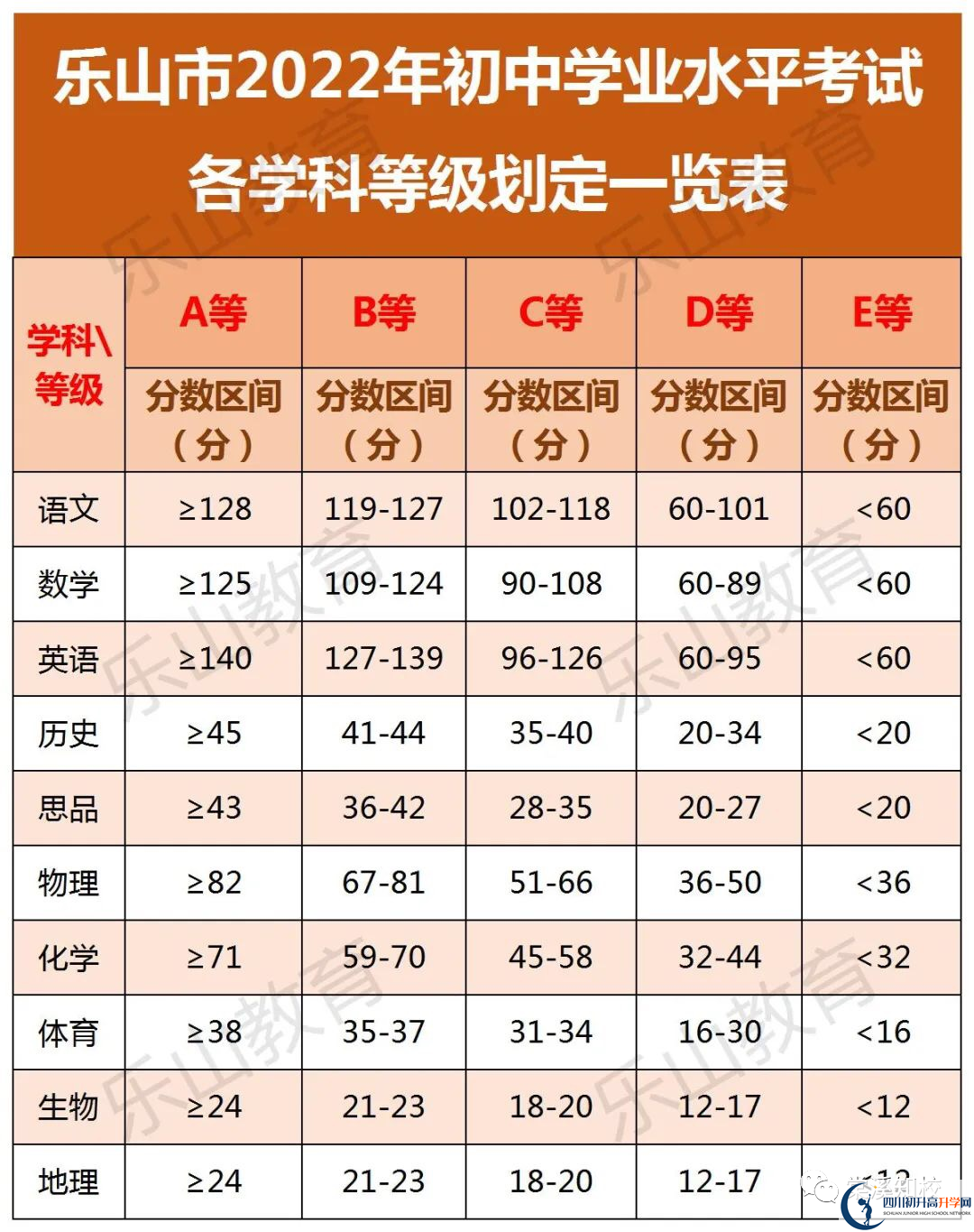 2023年樂(lè)山市樂(lè)山二中招生分?jǐn)?shù)是多少分？