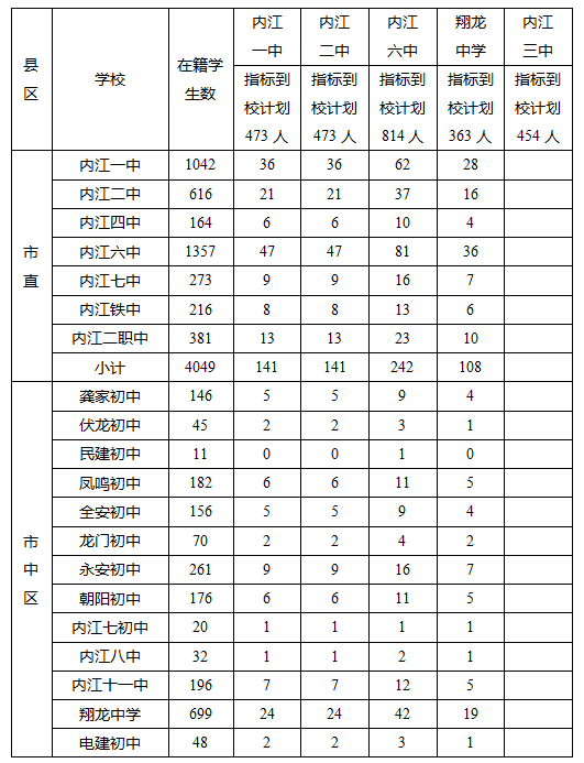 2023年內(nèi)江市中考錄取比例是多少？