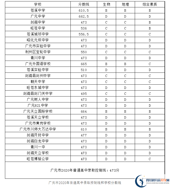 2023年廣元市中考重點(diǎn)線以下普高線以上能上哪些高中？