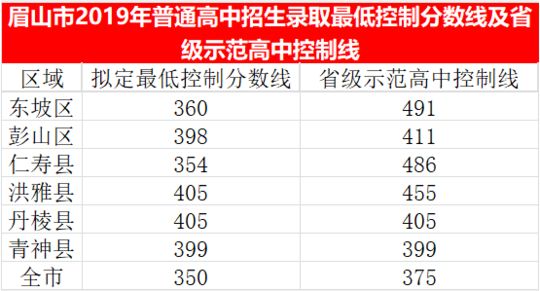 2023年眉山市中考普高線以下能上哪些高中？