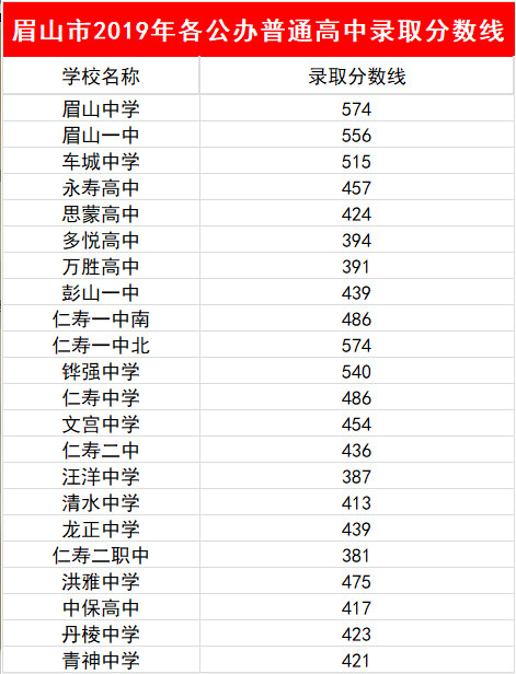 2023年眉山市中考普高線以下能上哪些高中？