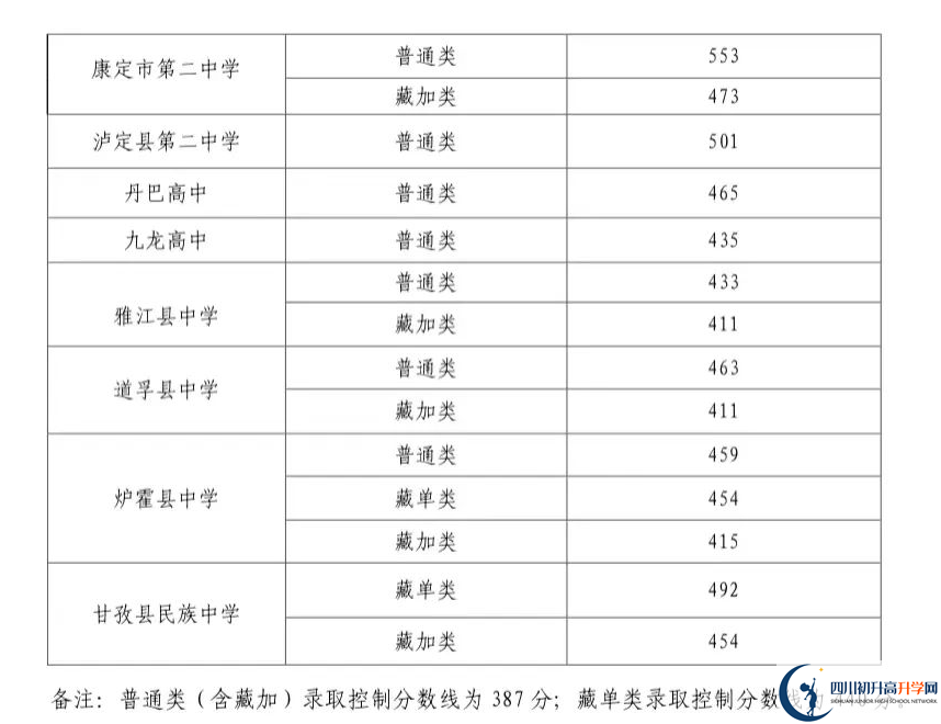 2023年甘孜州中考重點(diǎn)線以下普高線以上能上哪些高中？