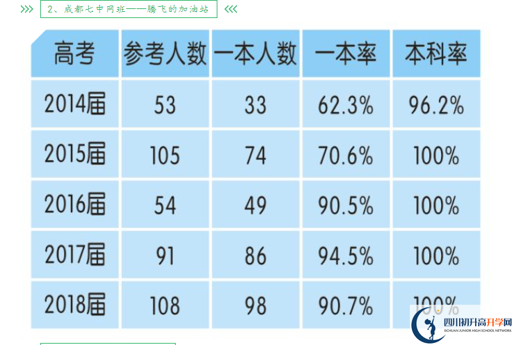 2023年高考成都市新津中學(xué)上重本有多少人？