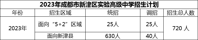 2024年成都市新津區(qū)實驗高級中學招生計劃是多少？