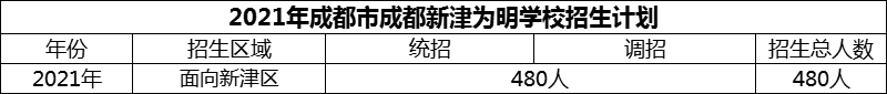 2024年成都市成都新津為明學校招生人數(shù)是多少？