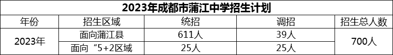 2024年成都市蒲江中學招生人數(shù)是多少？