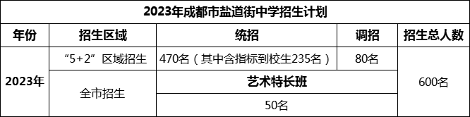 2024年成都市鹽道街中學(xué)招生人數(shù)是多少？