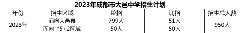 2024年成都市大邑中學(xué)招生人數(shù)是多少？