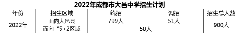 2024年成都市大邑中學(xué)招生人數(shù)是多少？