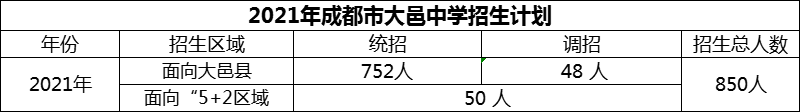 2024年成都市大邑中學(xué)招生人數(shù)是多少？