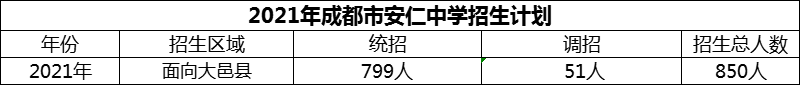 2024年成都市安仁中學(xué)招生人數(shù)是多少？