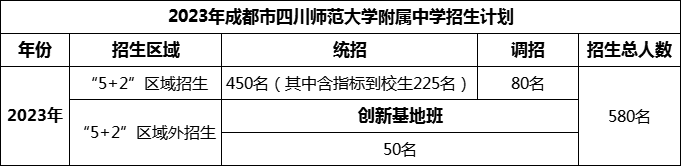 2024年成都市四川師范大學(xué)附屬中學(xué)招生人數(shù)是多少？