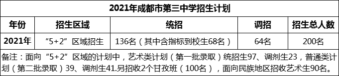 2024年成都市第三中學招生人數(shù)是多少？