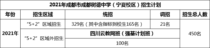 2024年成都市成都樹德中學(xué)招生人數(shù)是多少？