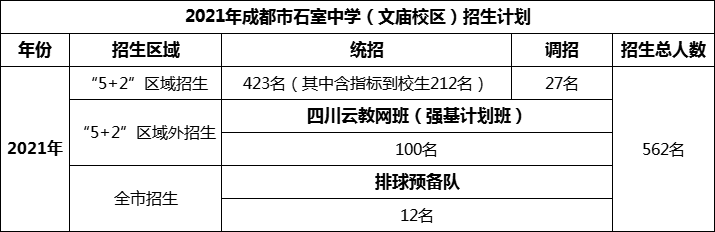 2024年成都市成都石室中學(xué)招生人數(shù)是多少？