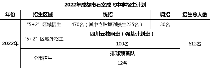 2024年成都市成都石室中學(xué)招生人數(shù)是多少？