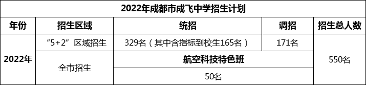 2024年成都市石室成飛中學招生計劃是多少？