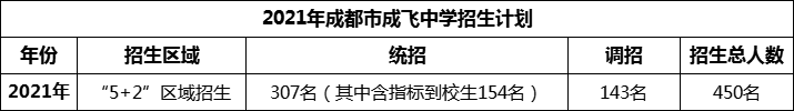 2024年成都市石室成飛中學招生計劃是多少？