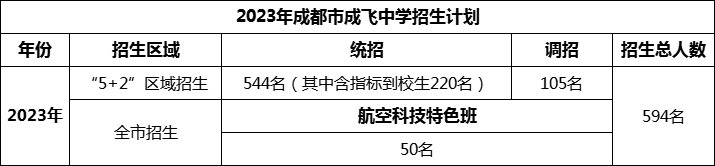 2024年成都市石室成飛中學招生計劃是多少？