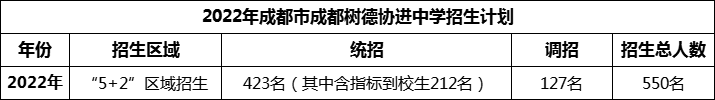 2024年成都市成都樹德協(xié)進中學(xué)招生人數(shù)是多少？