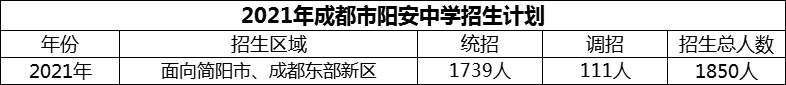 2024年成都市陽安中學招生人數(shù)是多少？