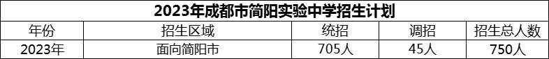 2024年成都市簡陽實驗中學招生人數(shù)是多少？