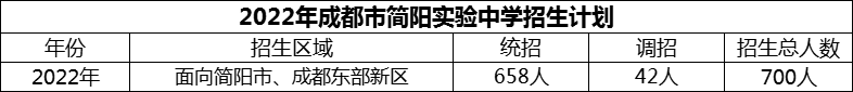 2024年成都市簡陽實驗中學招生人數(shù)是多少？