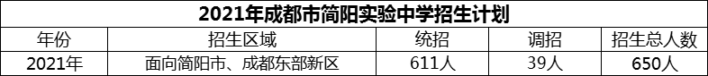 2024年成都市簡陽實驗中學招生人數(shù)是多少？