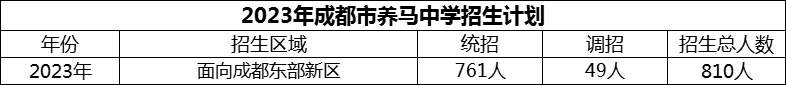 2024年成都市養(yǎng)馬中學招生計劃是多少？