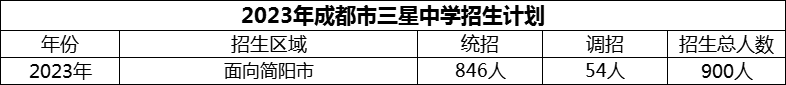 2024年成都市三星中學(xué)招生人數(shù)是多少？