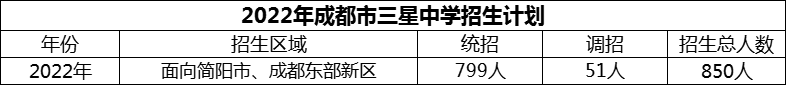 2024年成都市三星中學(xué)招生人數(shù)是多少？