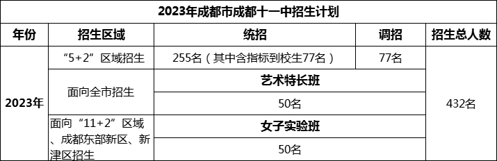 2024年成都市成都十一中招生人數(shù)是多少？