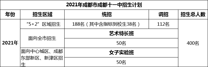 2024年成都市成都十一中招生人數(shù)是多少？