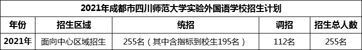 2024年成都市四川師范大學(xué)實驗外國語學(xué)校招生人數(shù)是多少？