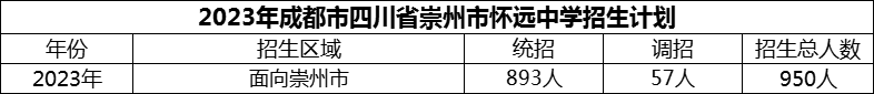 2024年成都市四川省崇州市懷遠(yuǎn)中學(xué)招生人數(shù)是多少？