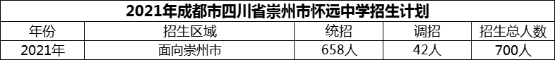 2024年成都市四川省崇州市懷遠(yuǎn)中學(xué)招生人數(shù)是多少？