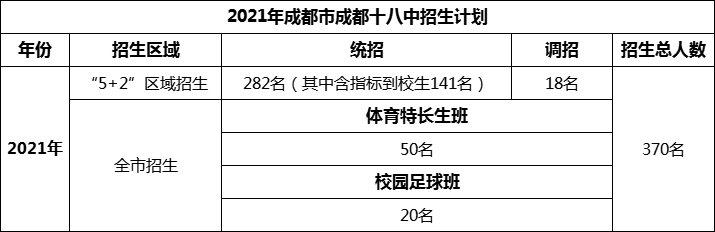 2024年成都市成都十八中招生人數(shù)是多少？