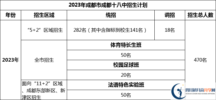 2024年成都市成都十八中招生人數(shù)是多少？