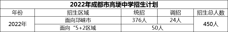 2024年成都市高埂中學(xué)招生人數(shù)是多少？