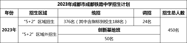 2024年成都市成都鐵路中學(xué)招生計(jì)劃是多少？