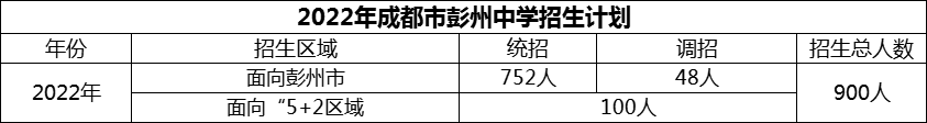 2024年成都市彭州中學(xué)招生計(jì)劃是多少？