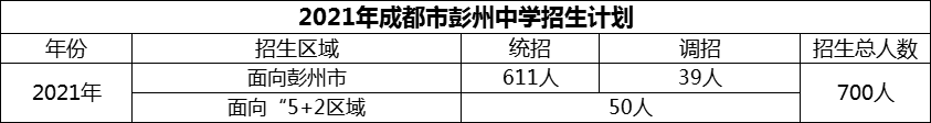 2024年成都市彭州中學(xué)招生計(jì)劃是多少？