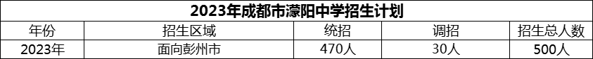 2024年成都市濛陽(yáng)中學(xué)招生人數(shù)是多少？