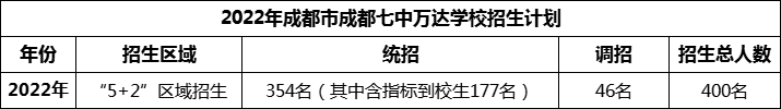 2024年成都市成都七中萬達學校招生人數(shù)是多少？