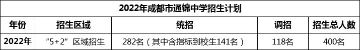 2024年成都市通錦中學(xué)招生人數(shù)是多少？