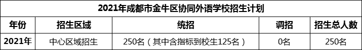 2024年成都市金牛區(qū)協(xié)同外語(yǔ)學(xué)校招生人數(shù)是多少？